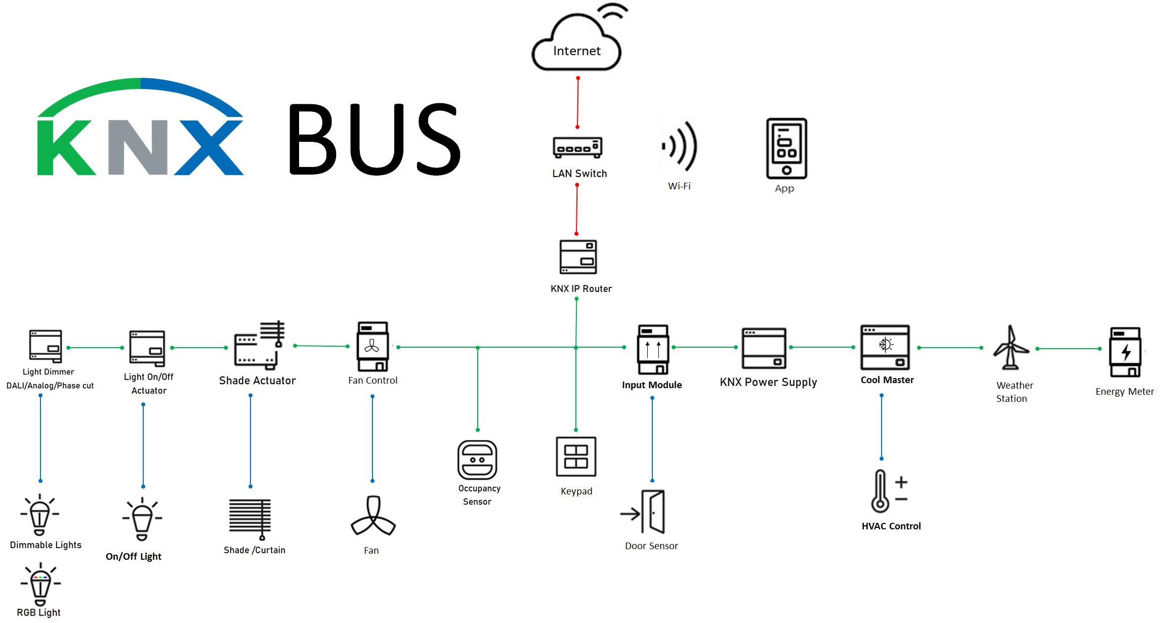 Hình Ảnh Nguyên lý hệ thống KNX Bus - Smart Home có dây