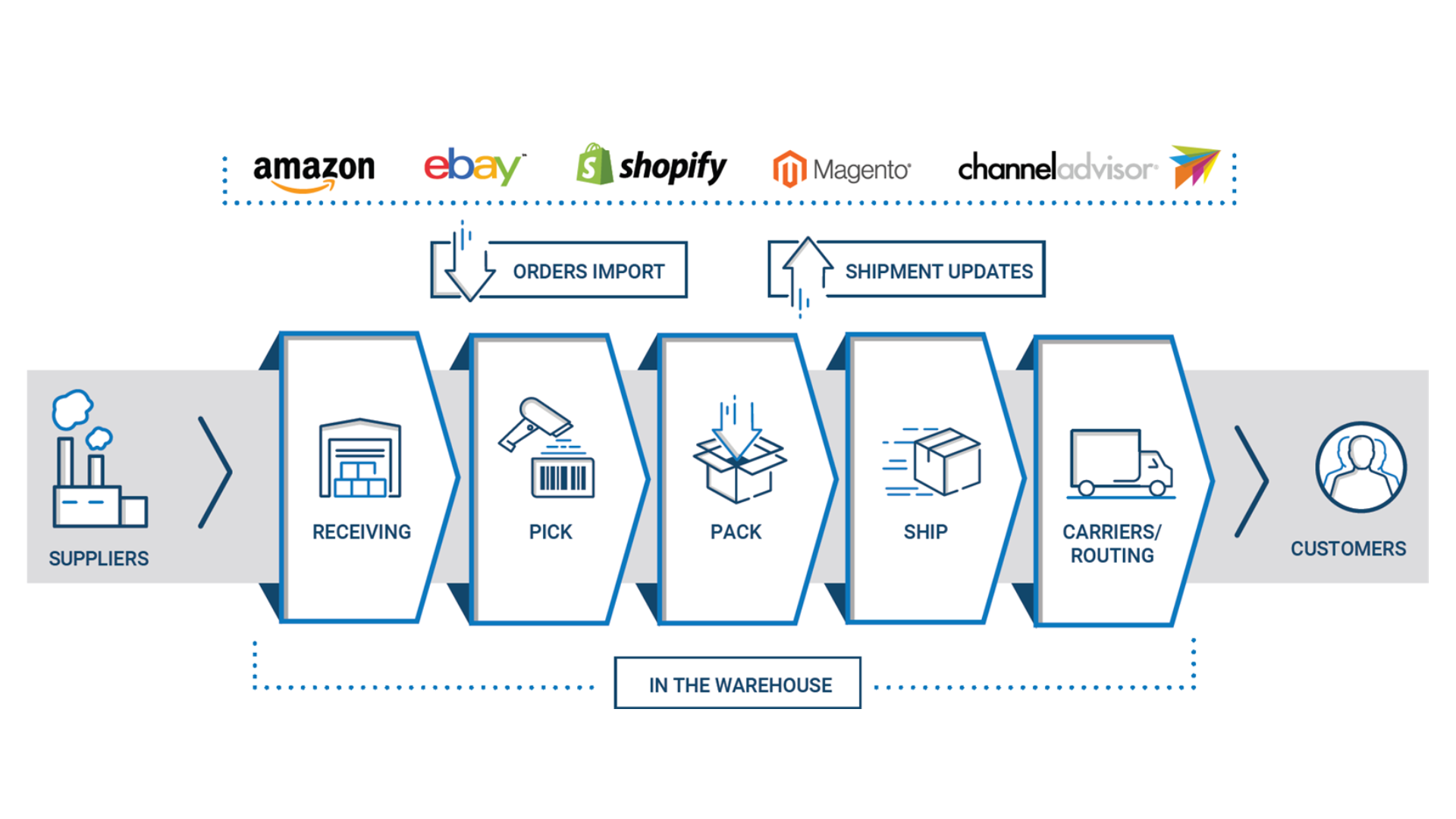 Hệ thống quản lý kho (WMS - Warehouse Management System) - nhà kho thông minh