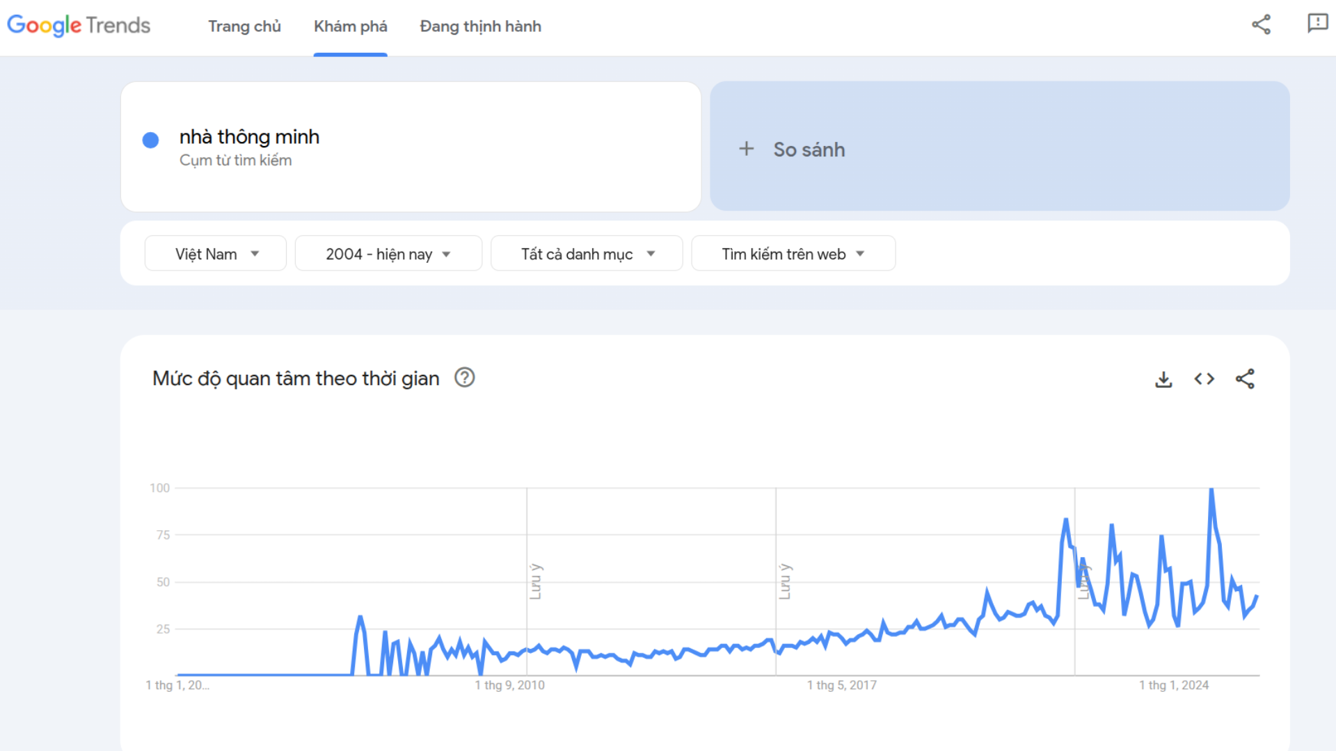 Xu hướng phát triển nhu cầu tìm kiếm nhà thông minh qua Google Trend từ năm 2004 đến nay