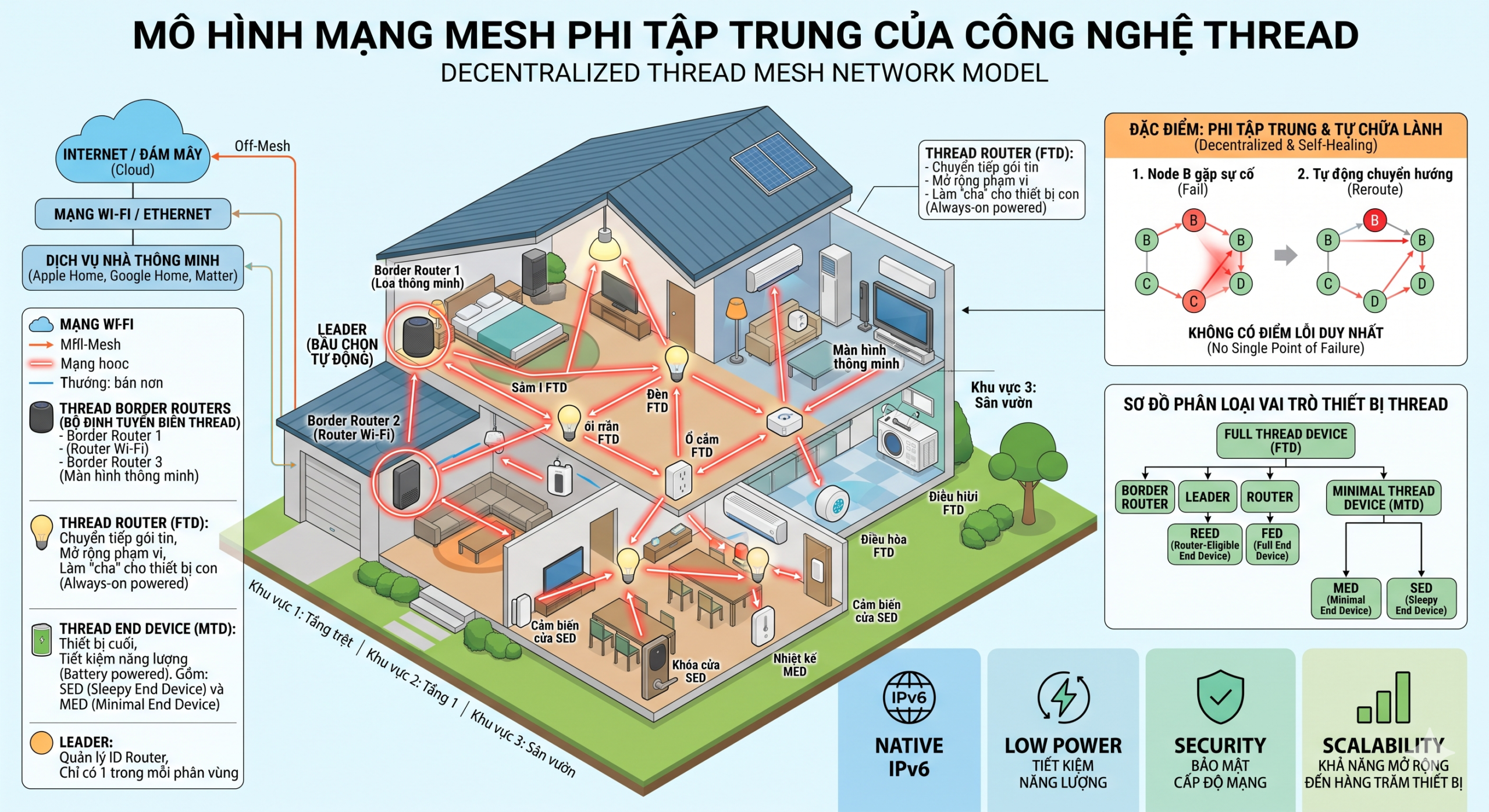 Sơ đồ hoạt động dạng lưới phi tập trung của mạng Thread