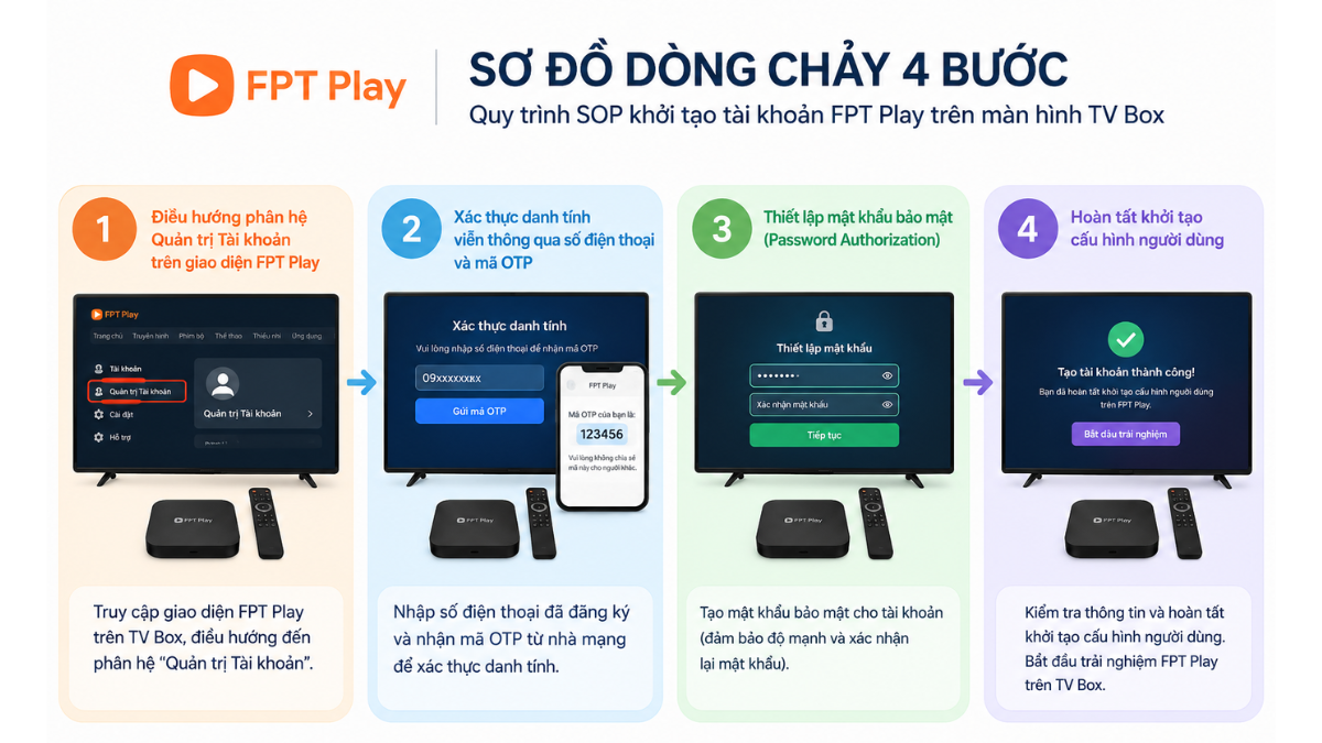 Sơ đồ dòng chảy 4 bước quy trình SOP khởi tạo tài khoản FPT Play trên màn hình TV Box